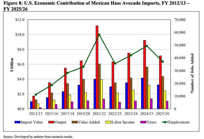 economic impact of Mexican avocado imports